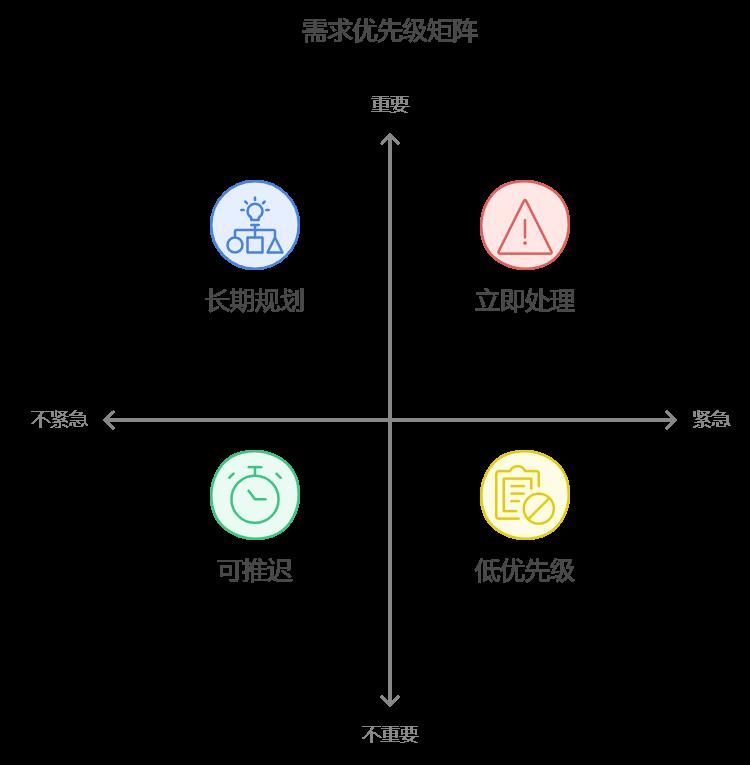 频繁需求变更如何影响项目范围及其补救措施