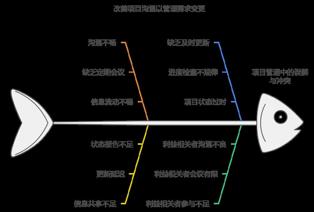 频繁需求变更如何影响项目范围及其补救措施