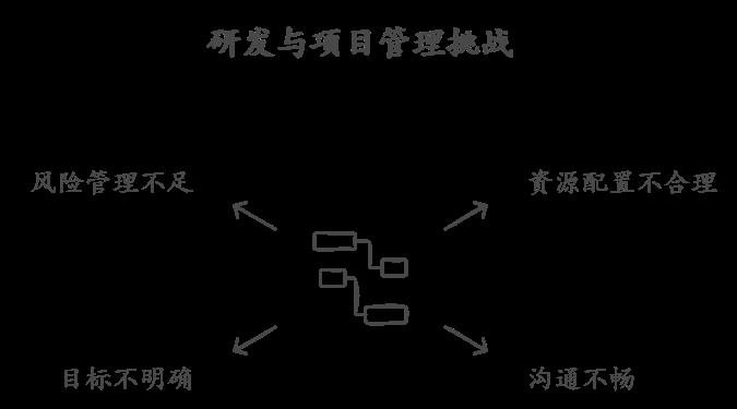 研发管理与项目管理：如何识别痛点